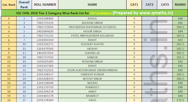 SSC CHSL (10+2) 2016 Tier-1 Category-wise Rank List Download PDF