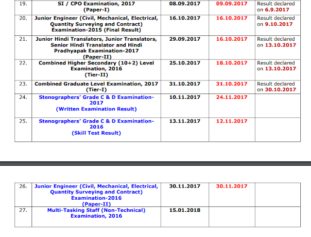 SSC Status Report of Results (As of 09.11.2017)
