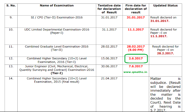 SSC CHSL 2016 Tier-1 result will be declared on 02 June 2017 (SSC Status Report)
