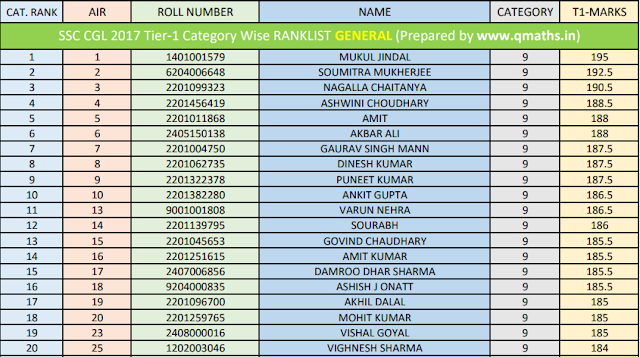 SSC CGL 2017 Tier-1 Category-wise Rank List PDF Download