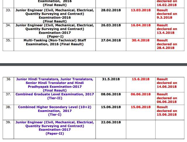SSC Result Status report (as on 15.06.2018)