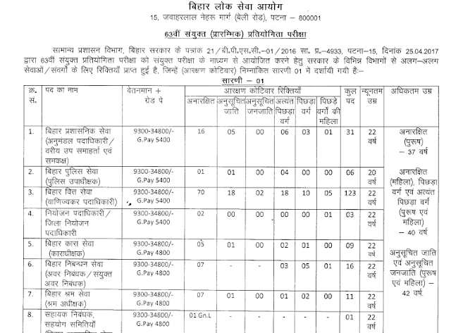 BPSC 63rd Combined (Preliminary) Exam Notification PDF
