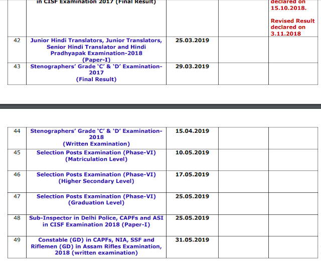 SSC Result Status Report as on (07.03.2019)