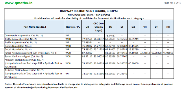 RRB NTPC 03/2015 Stage 2 Cut-off (Post wise) PDF