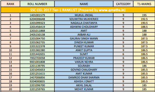 SSC CGL 2017 Tier-1 Rank List PDF Download