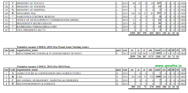 SSC CHSL 2015 Revised Vacancy Position (Tentative)