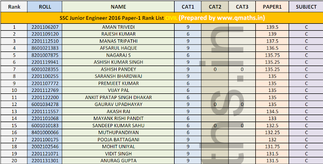 SSC JE 2016 Paper-1 Rank List PDF Download