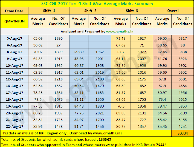 SSC CGL 2017 Tier-1 Shift wise Average Marks Summary (Explained)