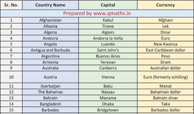 List of Countries with their Capital and Currencies Pdf Download