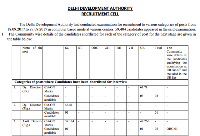 DDA ASO 2016 Result Declared, Download List Here