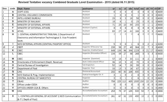 ssc cgl 2015 tentative vacancy list