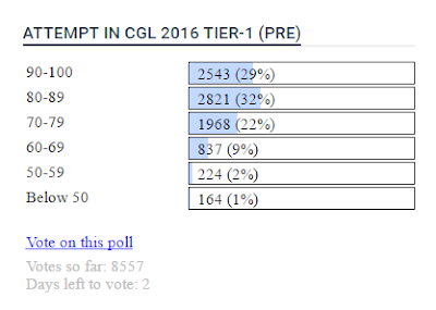 SSC CGL 2016 Tier 1 Expected Cut-off and analysis of overall exam