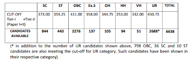 SSC CGL 2015 result and Cut off pdf Download