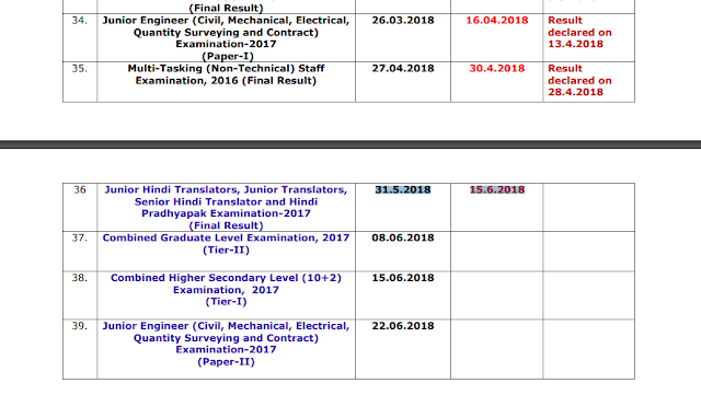 SSC Result Status Report (16.05.2018)