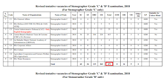 SSC Stenographer 2018 Revised Tentative Vacancy & Option form Released (01.11.2019)