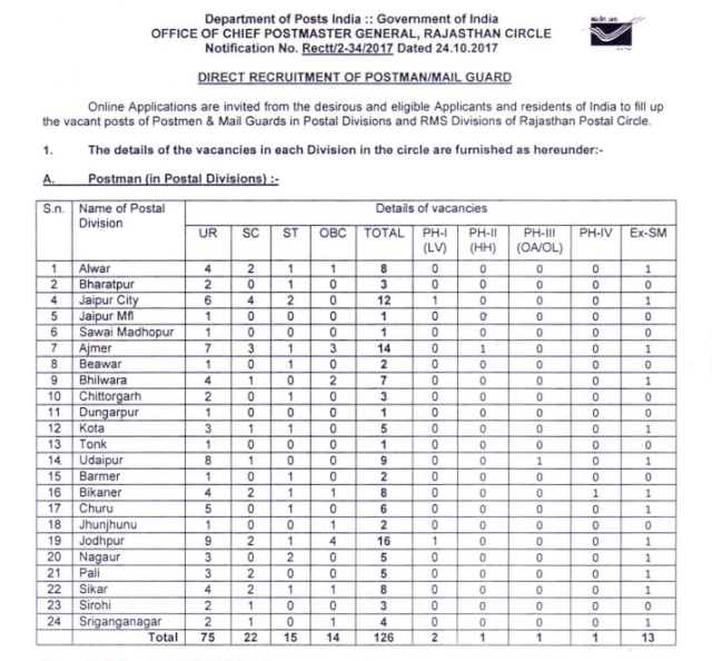 Rajasthan Postman/Mail Guard Recruitment 2017 PDF