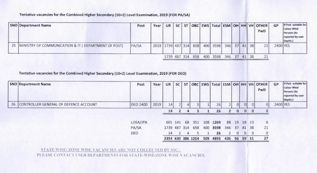 SSC CHSL 2019 Tentative Vacancies PDF Download (as on 02.01.2020)