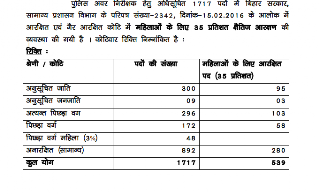 Bihar Police SI (Daroga) Category wise seat Reservation Notice PDF
