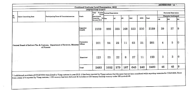 CBIC Preventive Officers, Examiners and Tax Assistants Zonewise Vacancy for SSC CGL 2019 (Revised)