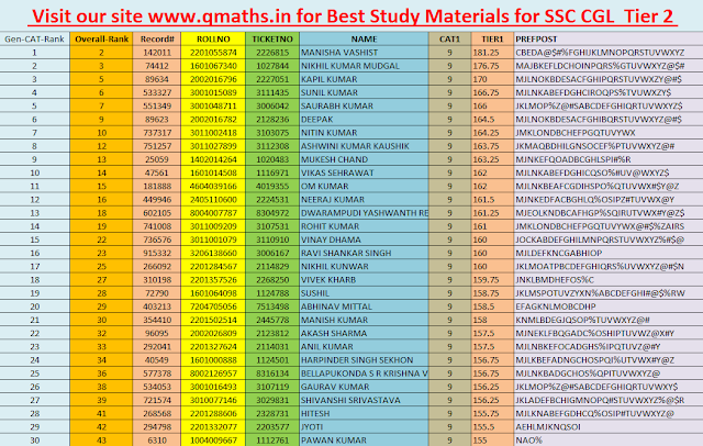 Category wise SSC CGL Rank List 2015 Tier 1 Marks