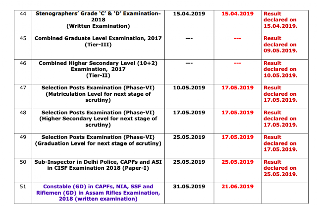 SSC Result Status Report (as on 25.05.2019)
