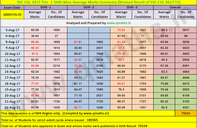 SSC KKR Marks Analysis for SSC CGL 2017 Tier 1 (Revised Result)