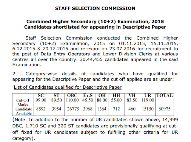 SSC CHSL 2015 Result Declared (Paper-1) with alternate link
