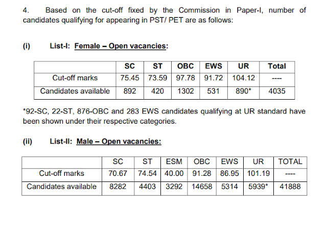 SSC CPO 2019 Paper 1 Result Declared
