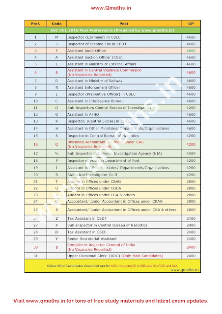 SSC CGL 2016 Post Preference in PDF Download