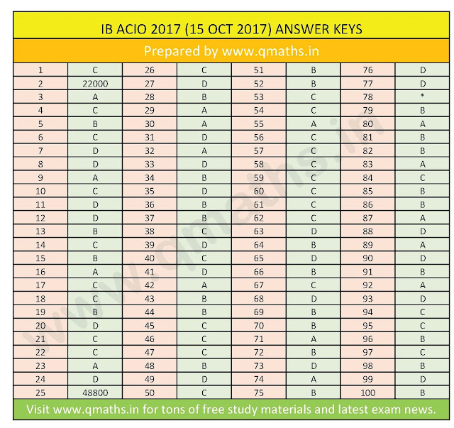 IB ACIO 2017 Answer keys Download PDF (All Sections)