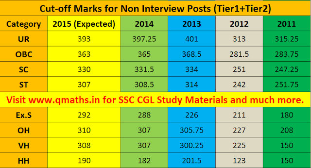 SSC CGL 2015 tier 2