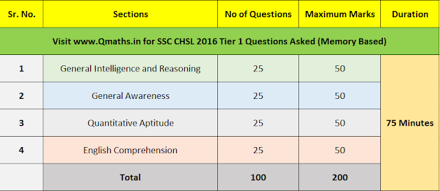 SSC CHSL 2016 Tier 1 Exam Pattern Analysis