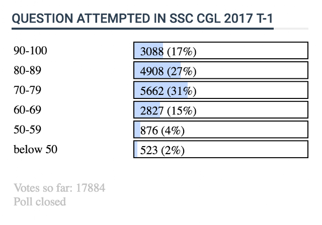SSC CGL 2017 Tier 1 Expected Cut-off and Survey Analysis (Important)