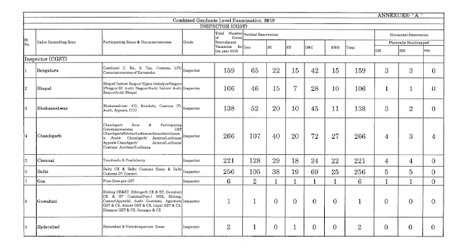 CBIC Updated Vacancy Position for SSC CGL 2019 (as on 20.02.2020)