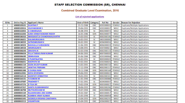 List of Rejected Candidates for SSC CGL 2016 pdf