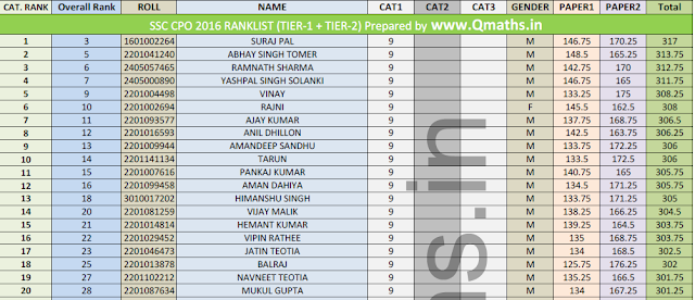 SSC CPO 2016 Combined (Tier-1 + Tier-2) Rank List (Category-wise) PDF Download