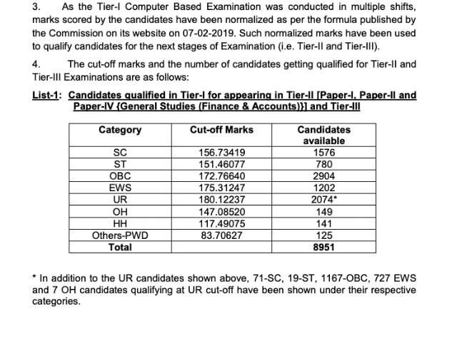 SSC CGL 2019 Tier 1 Result Declared, Check Here