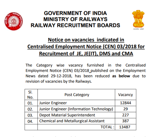 RRB JE 2018 Vacancies Reduced, Download Official Notice PDF