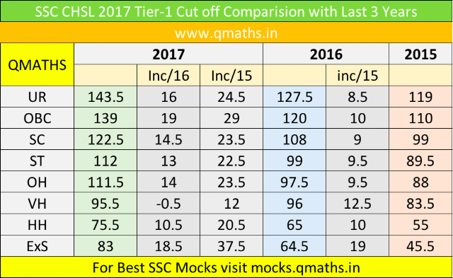 SSC CHSL 2017 Tier-1 Cutoff Comparison with Last 3 years