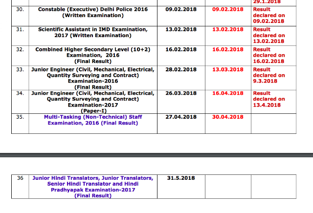 SSC Result Status Report as on 26.4.2018