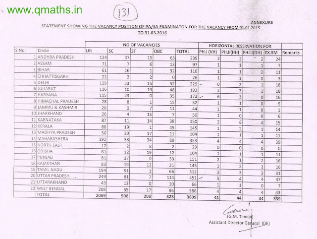 Statewise vacancies of PA/SA to be filled by SSC CHSL 2015