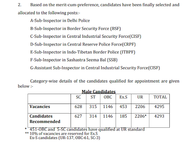 SSC CPO SI/ASI 2016 Final Result Declared, Download Here