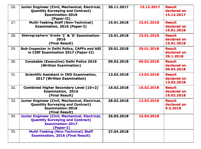 SSC Status Report of results as on 03.04.2018