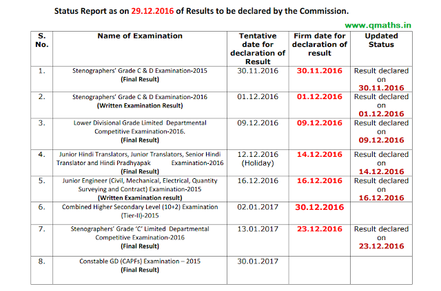 SSC CHSL 2015 Descriptive (Tier-2) Result may be Declared on 30.12.2016