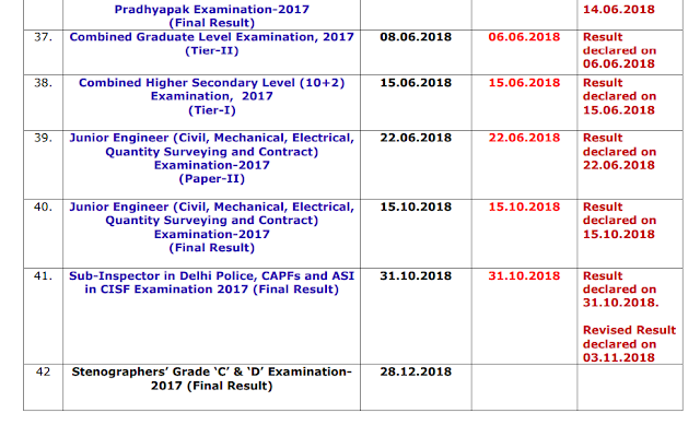 SSC Results Status Report as on 19.11.2018