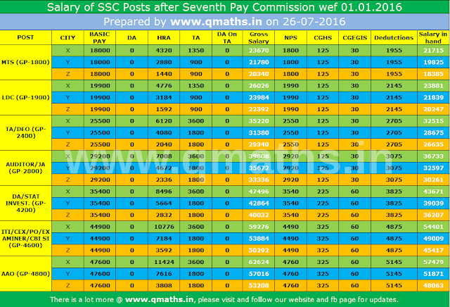 SSC Salary Chart after seventh pay commission from 01-01-2016