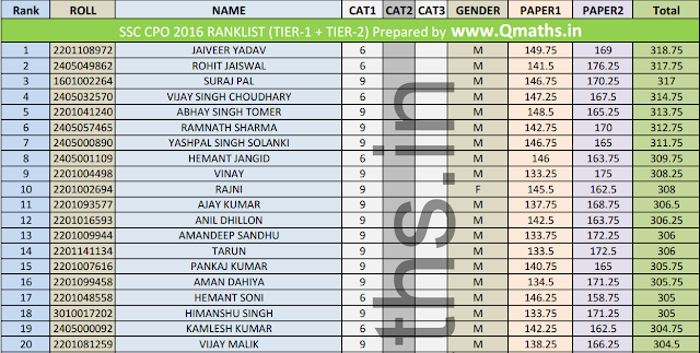 SSC CPO 2016 Combined (Tier-1 + Tier-2) Rank List PDF Download