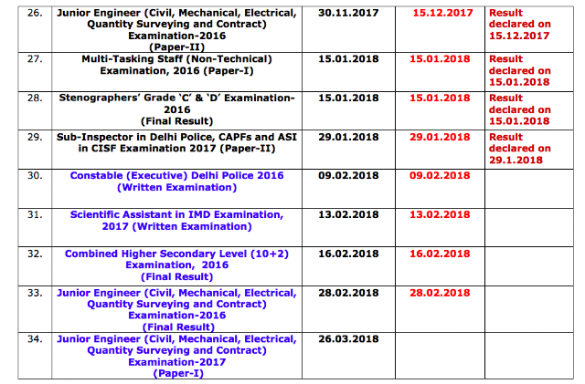 SSC Status Report of Results as on 31.01.2018