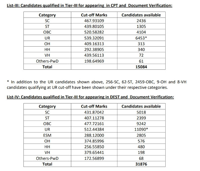 SSC CGL 2018 Tier 3 Result Declared (Download PDF)