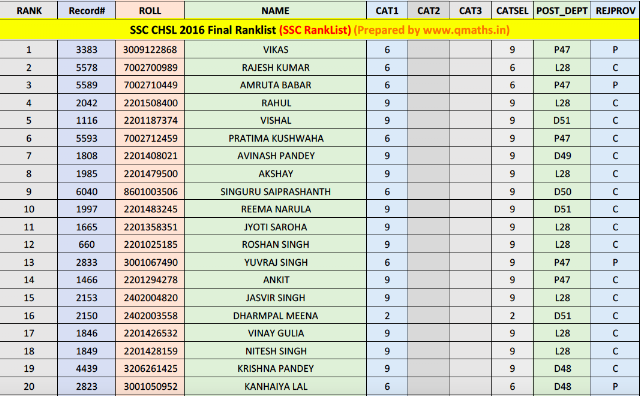 SSC CHSL 2016 Final Result Rank List (Post wise) PDF Download